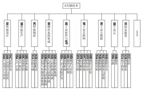 智能工厂信息化标准体系架构与信息系统集成服务研究